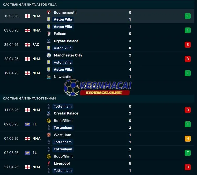 Phong độ gần đây của Aston Villa vs Tottenham Hotspur