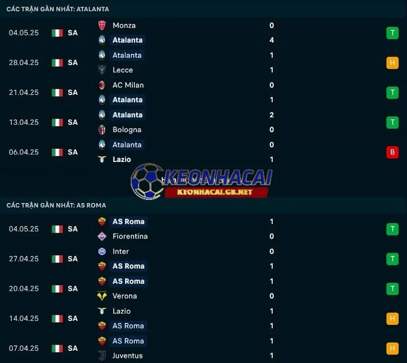 Phong độ gần đây của Atalanta vs AS Roma