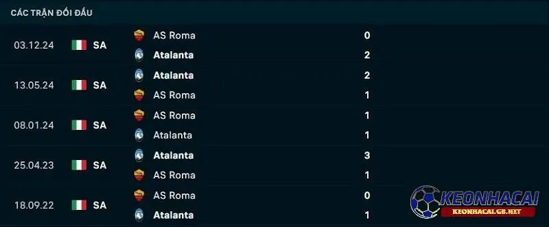 Lịch sử đối đầu giữa Atalanta vs AS Roma