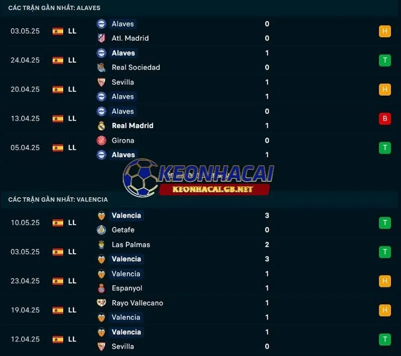Phong độ gần đây của Deportivo Alaves vs Valencia CF